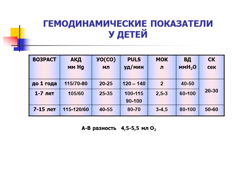 ГЕМОДИНАМИЧЕСКИЕ ПОКАЗАТЕЛИ У ДЕТЕЙ А-В разность   4,5-5,5 мл О2